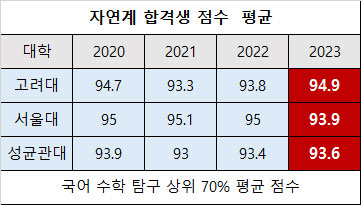 고려대 자연계 수능 합격생 평균 점수 서울대 성균관대 포함
