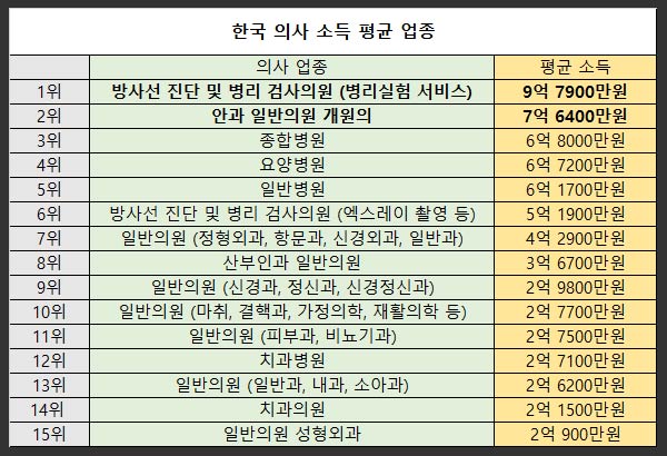 한국 의사 소득 평균 진료과 개원의 봉직의