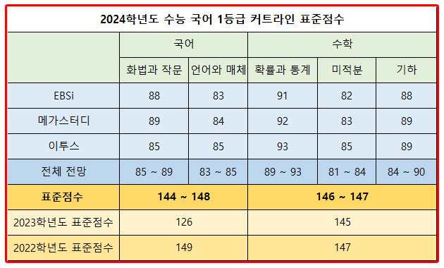 2024학년도 수능 국어 1등급 커트라인 표준점수 예상