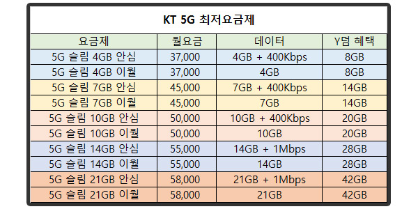 KT 5G 최저요금제 청년 데이터