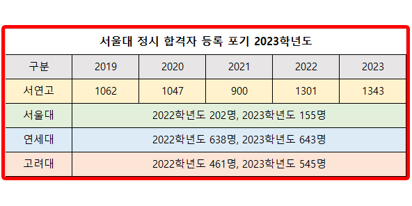 서울대 정시 합격자 등록 포기 2023학년도 인원