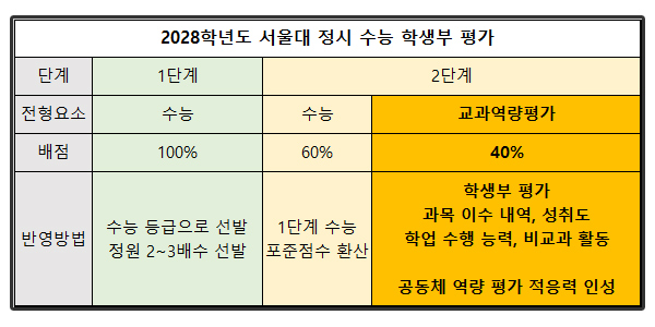2028학년도 서울대 정시 수능 학생부 평가  교과역량평가