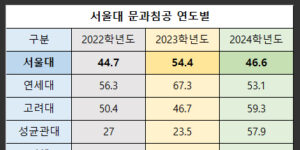 서울대 문과침공 2024학년도 연세대 고려대 성균관대