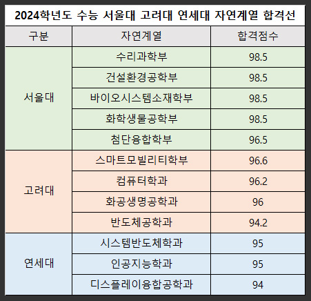 2024학년도 수능 서울대 고려대 연세대 자연계열 합격선 합격점수